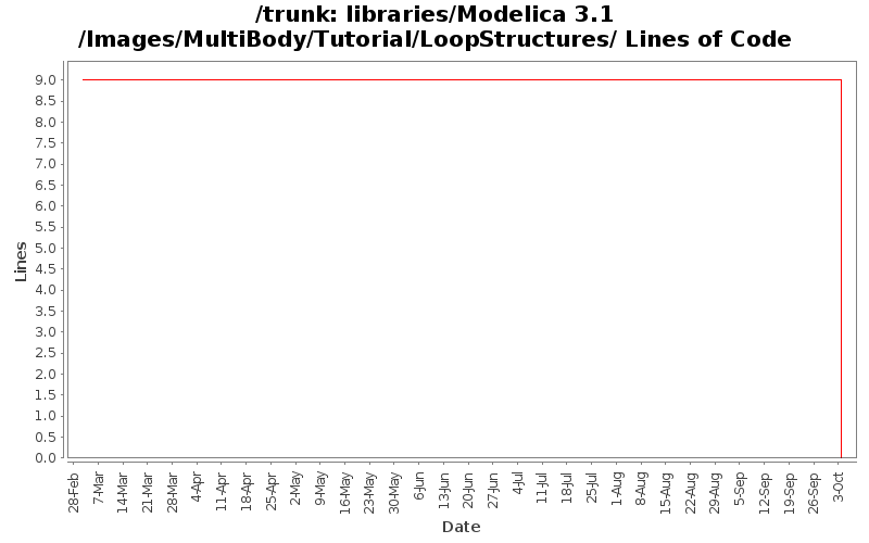 libraries/Modelica 3.1/Images/MultiBody/Tutorial/LoopStructures/ Lines of Code